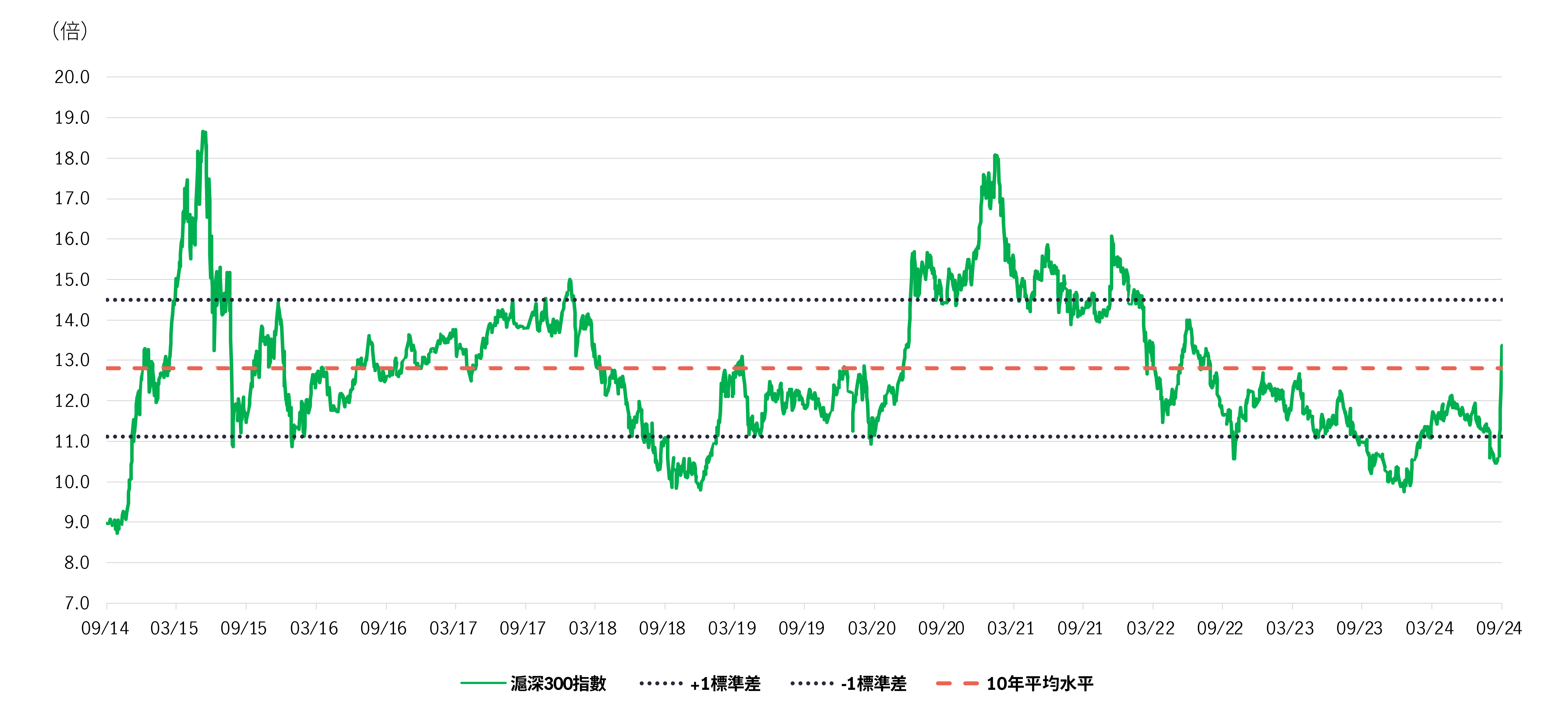 CSI 300 valuation