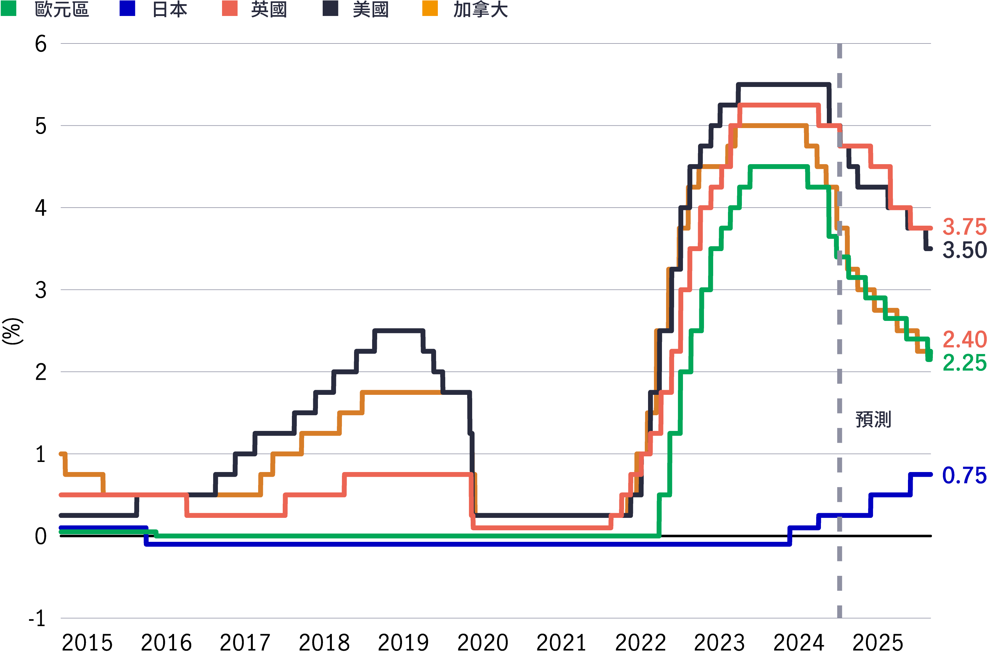 DM central bank policy rates are likely to come down in 2025