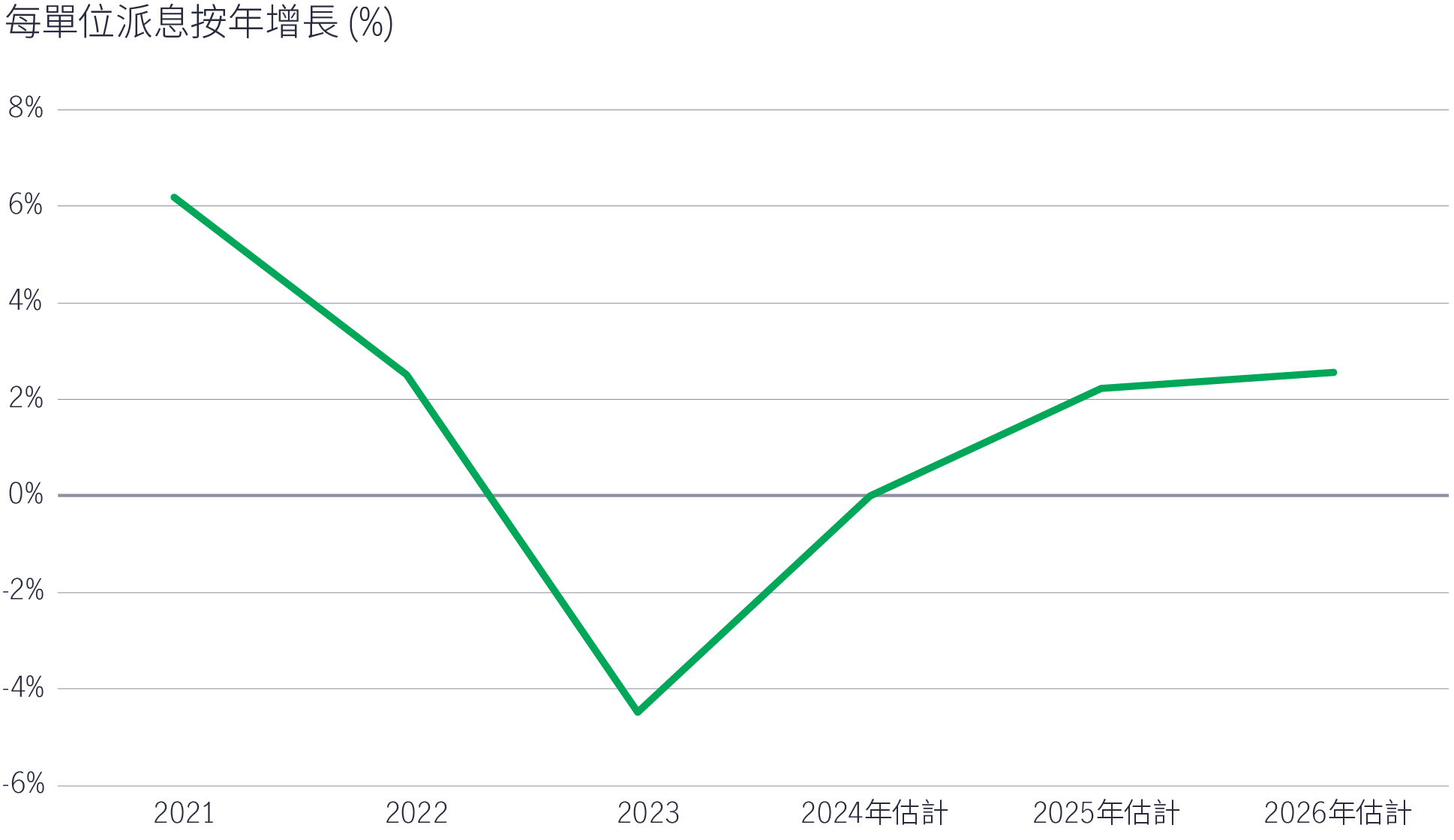 DPU growth should resume in 2025 and 2026