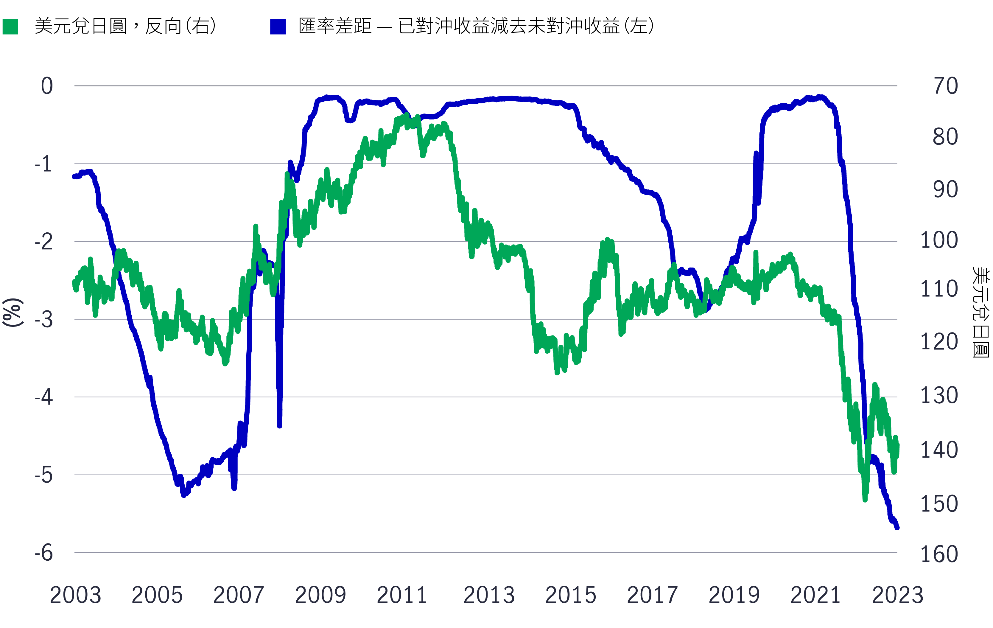 Chart comparing the difference between hedged U.S. Treasury yields and unhedged U.S. Treasury yields with U.S. dollar to Japanese yen exchange rate, showing a positive correlation between the two.