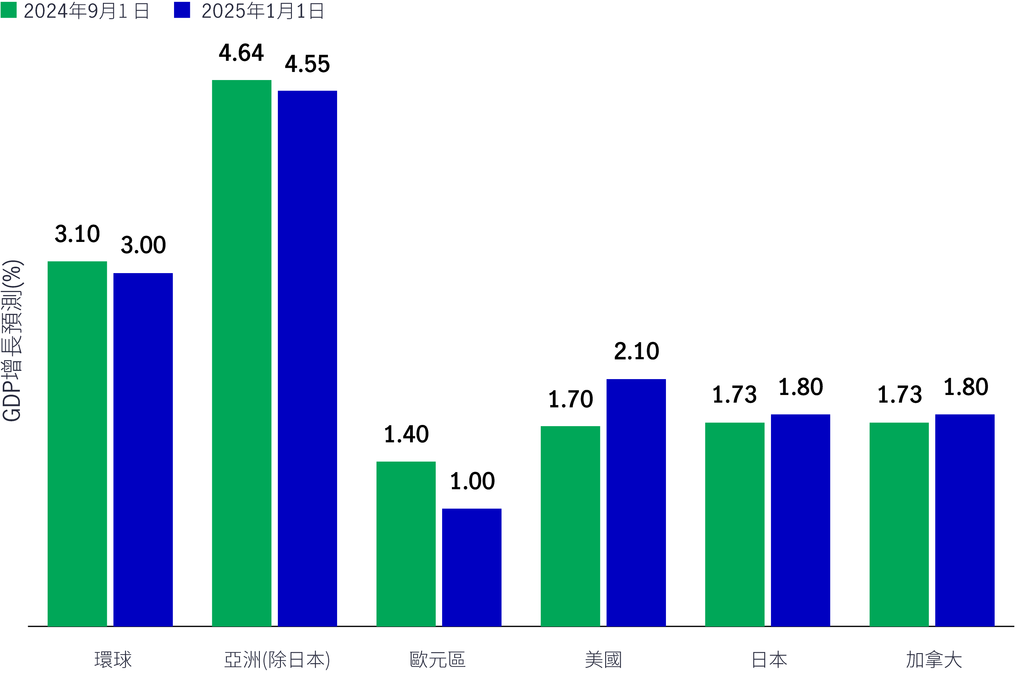 GDP growth estimates since 1 September 2024