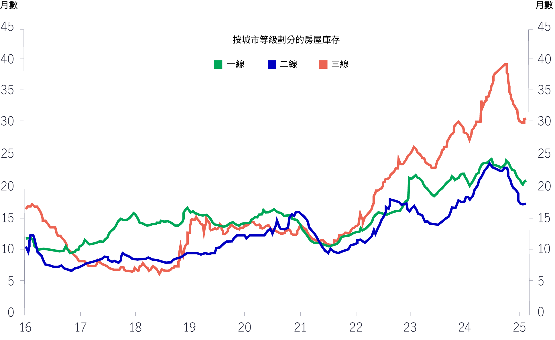 Housing inventory ratios fell in recent months