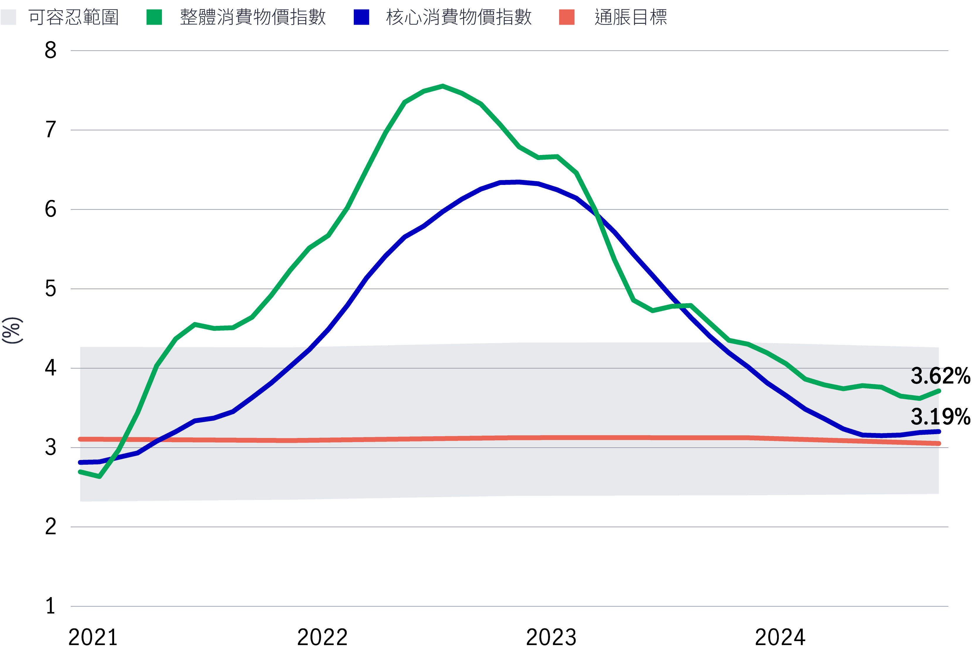 inflation and weak growth may lead to further EM rate cuts