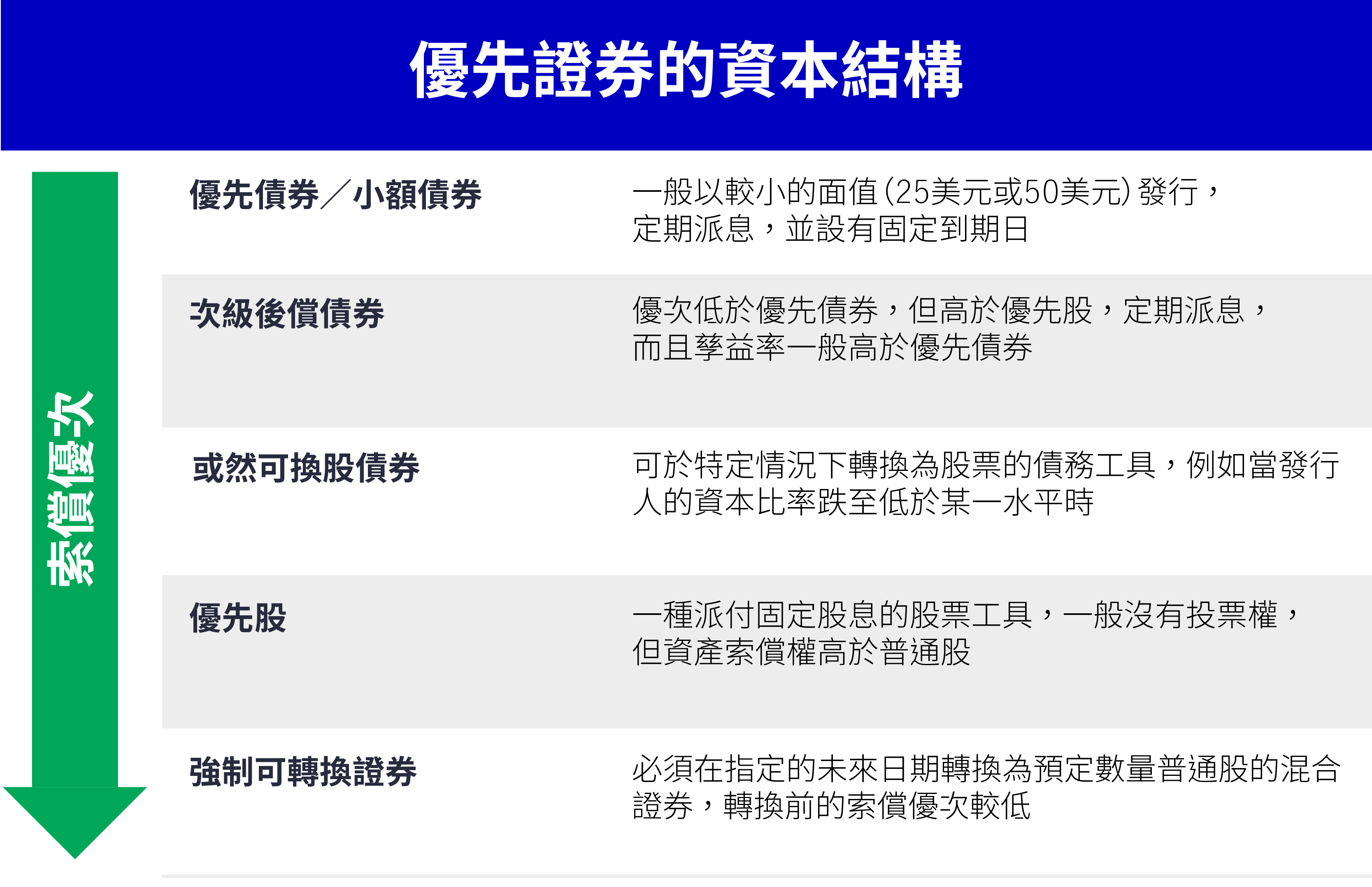 Preferred Securities Capital Structure