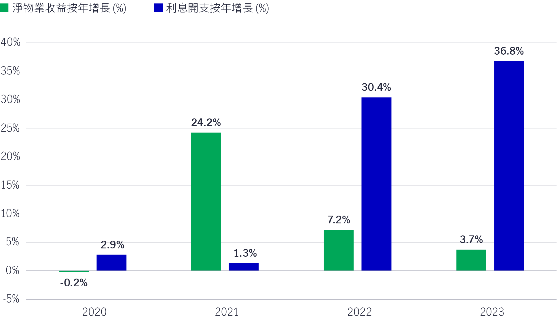 Strength in net property income growth offset