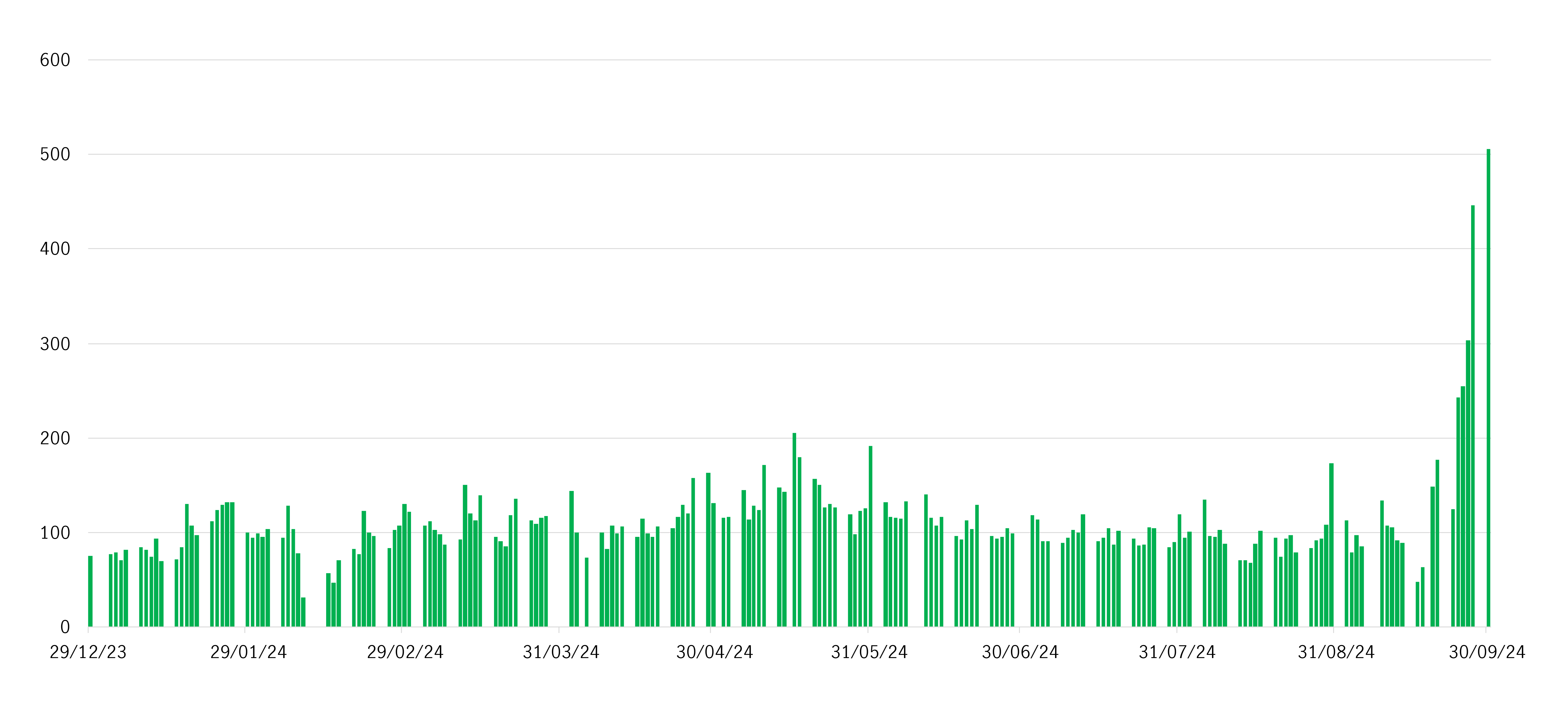 Stock market turnover in Hong Kong