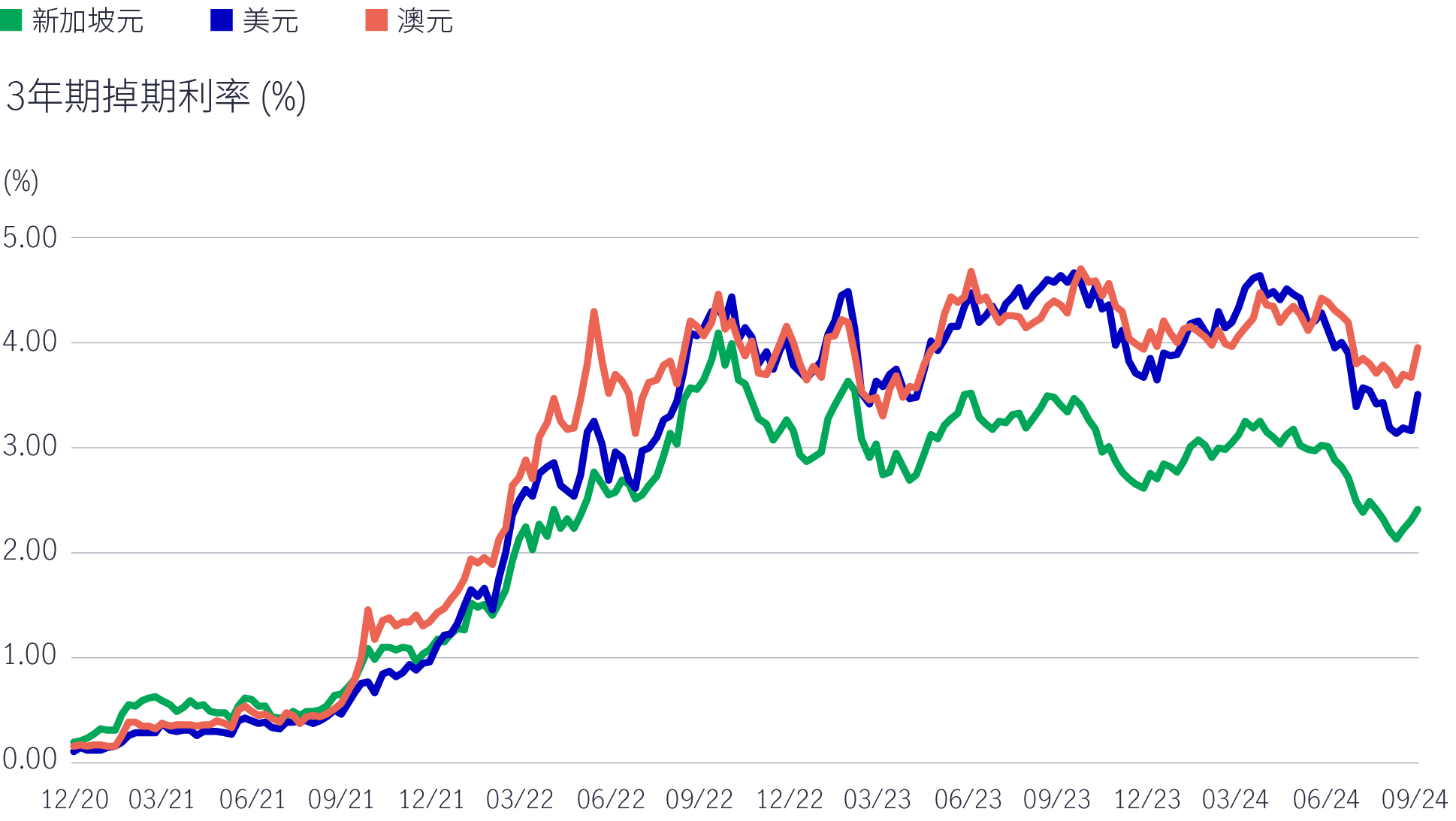 Swap rates for key markets moving lower from the peak