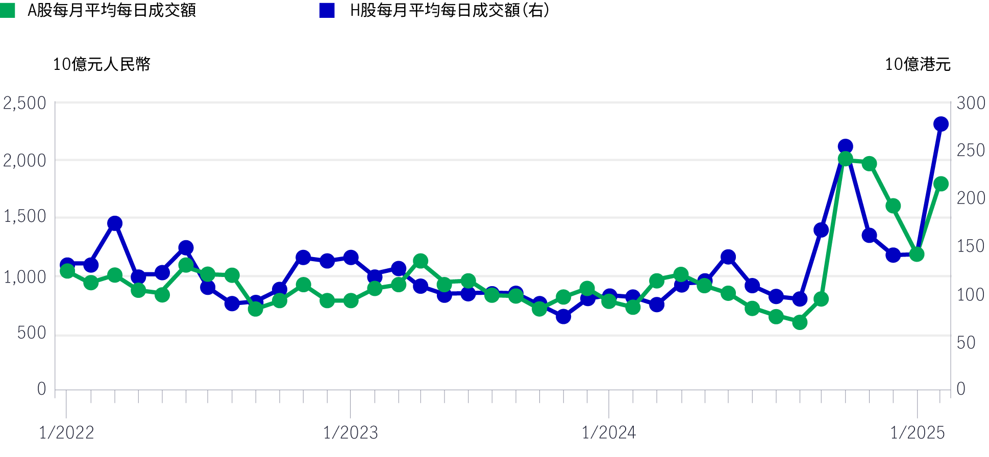 Turnover in A-share and H-share markets