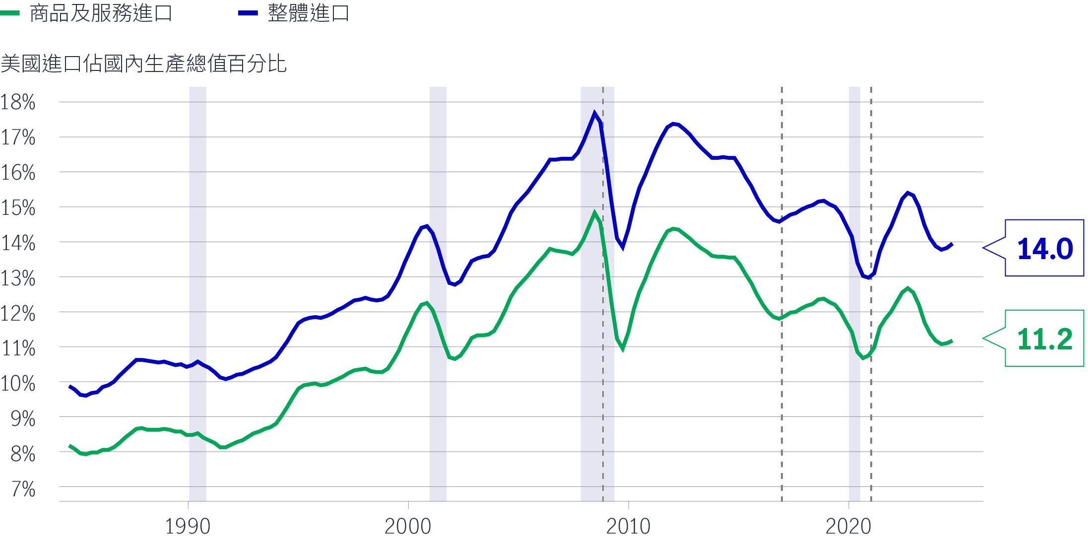 US International trade peaked in 2008 and has been declining since