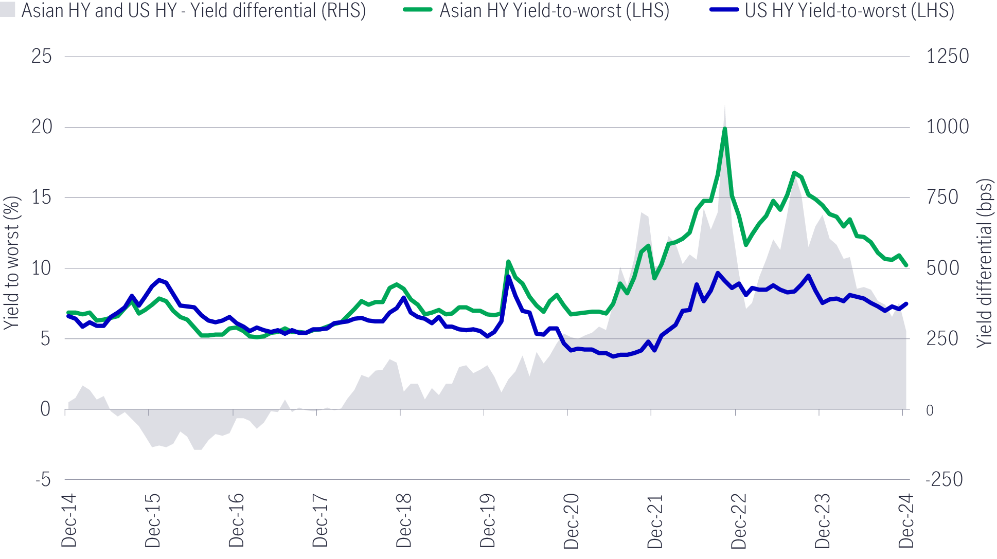 Difference of Asian and US high yield    