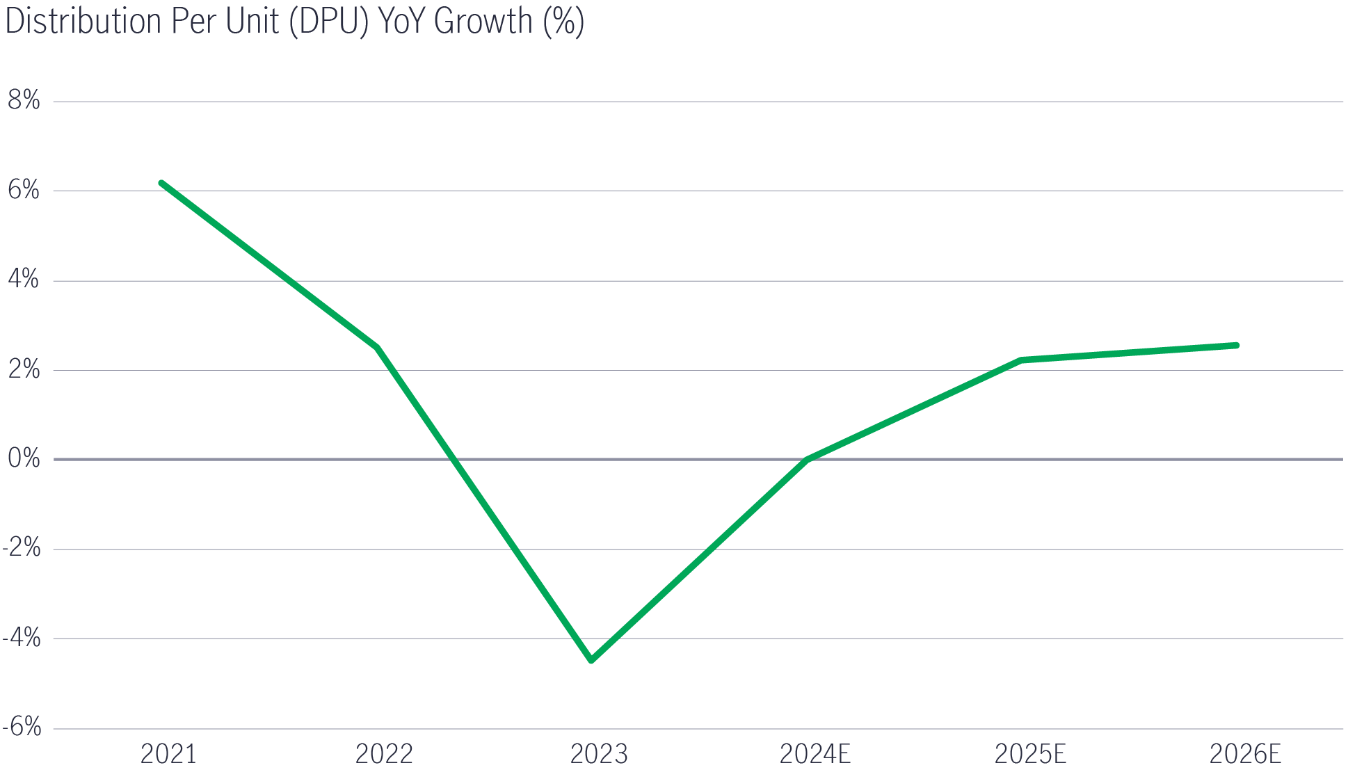 DPU growth should resume in 2025 and 2026