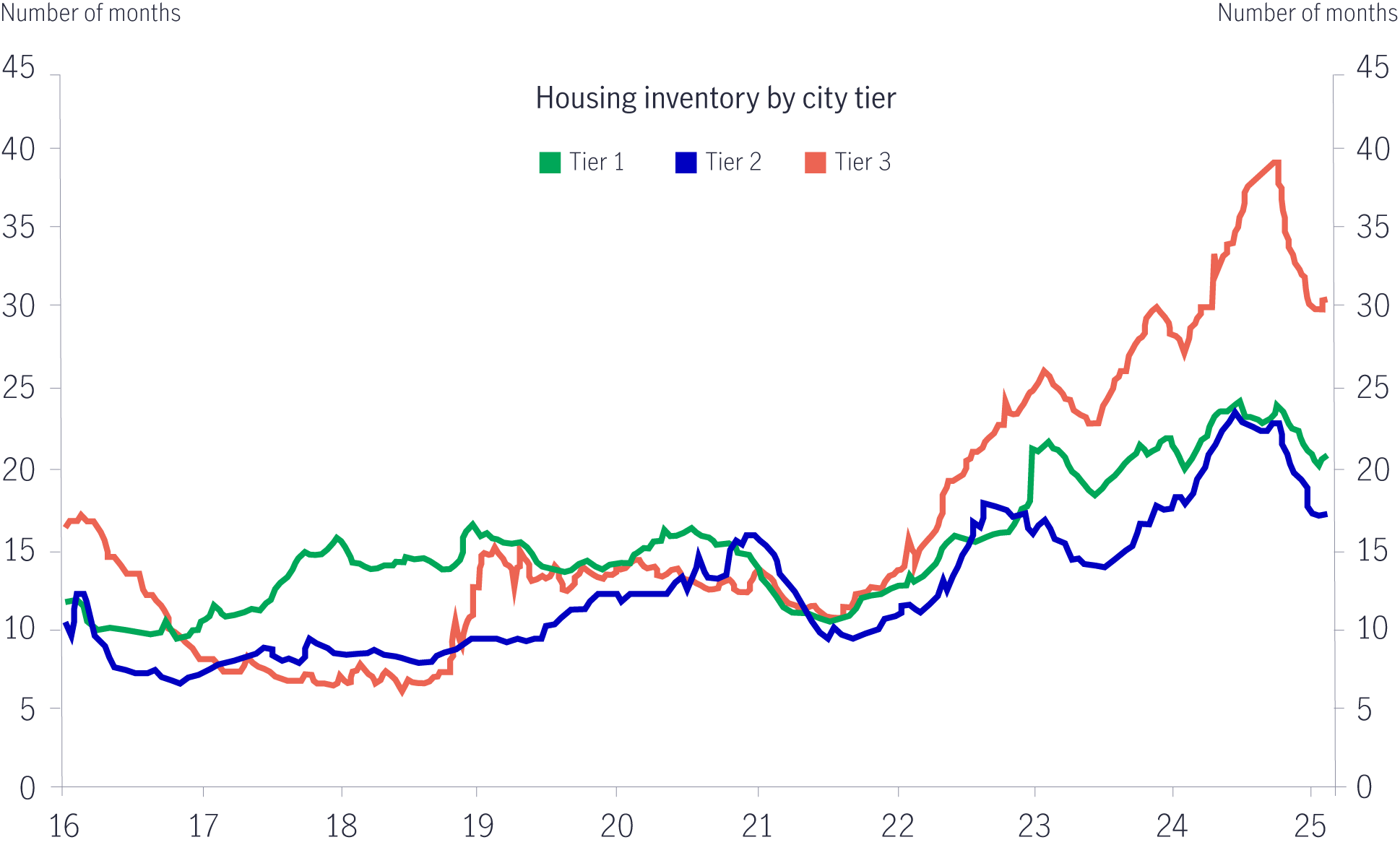 Housing inventory ratios fell in recent months