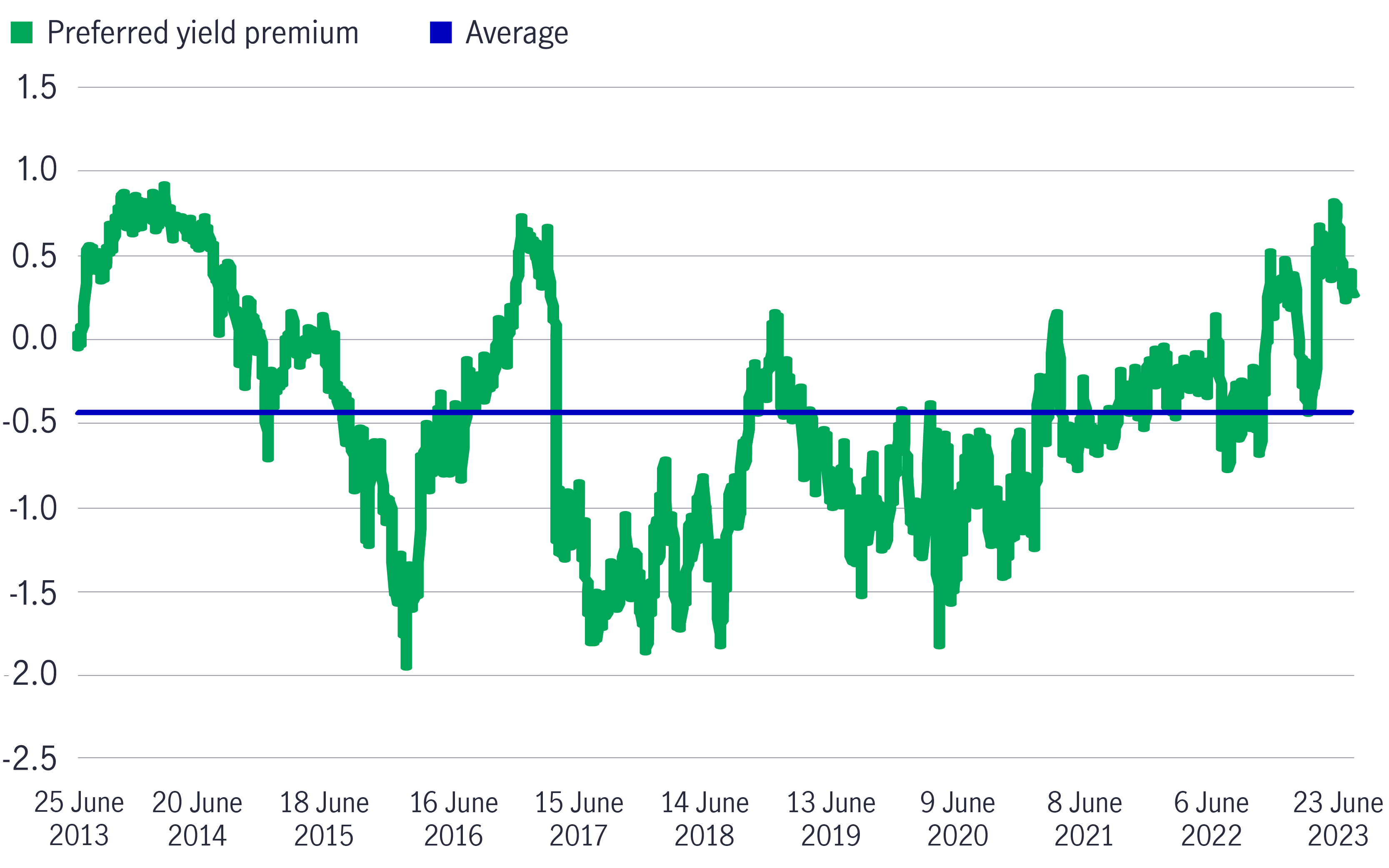 Chart showing preferred securities are yielding a premium over high yield currently, suggesting a potential opportunity for investors.