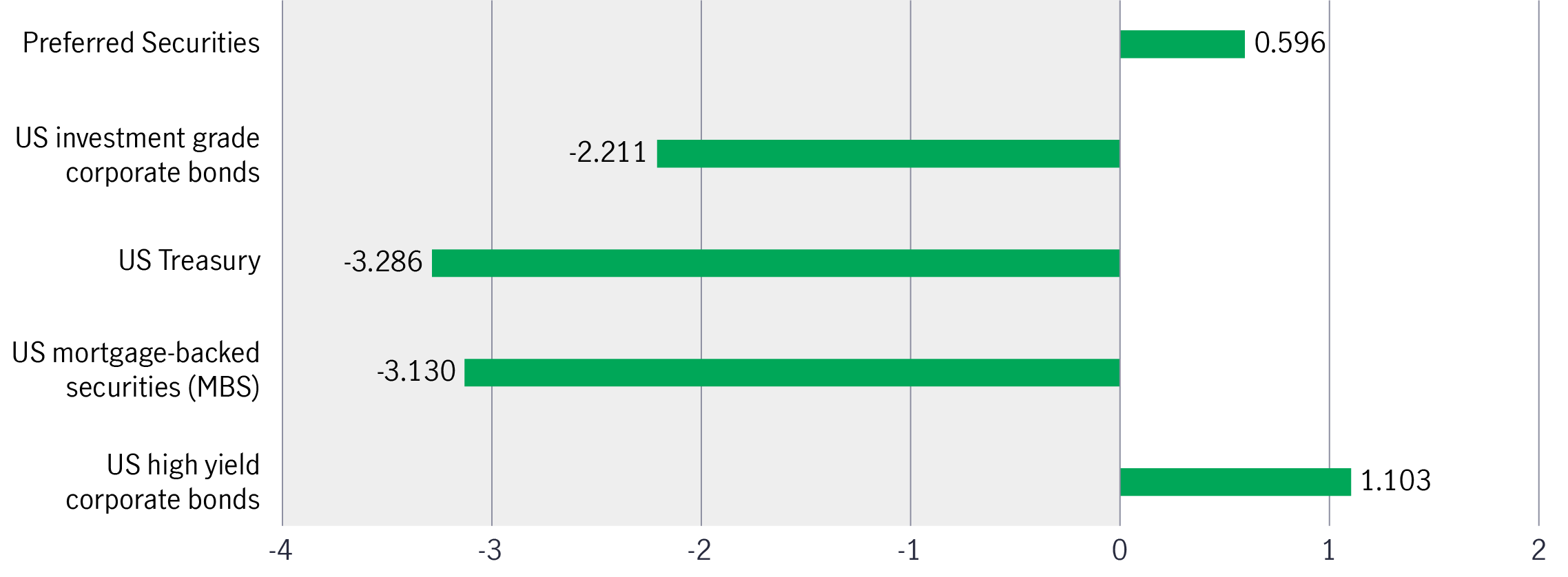 3-month returns since Fed rate cut in September 2024