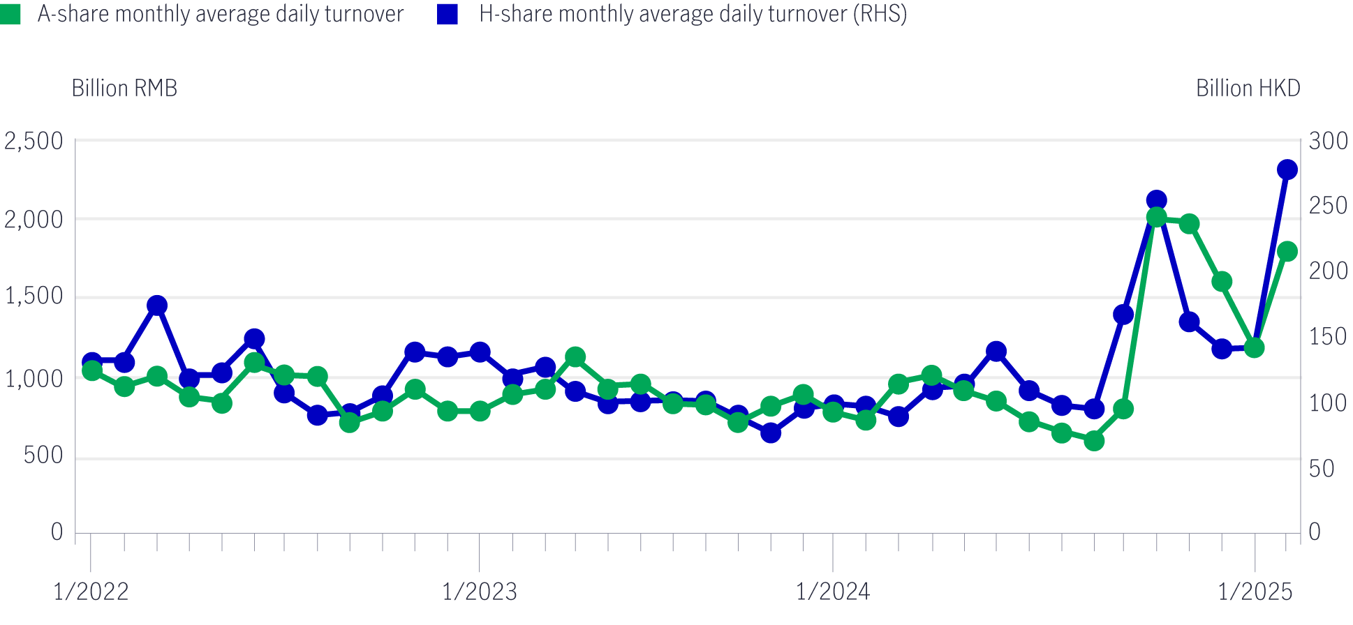 Turnover in A-share and H-share markets