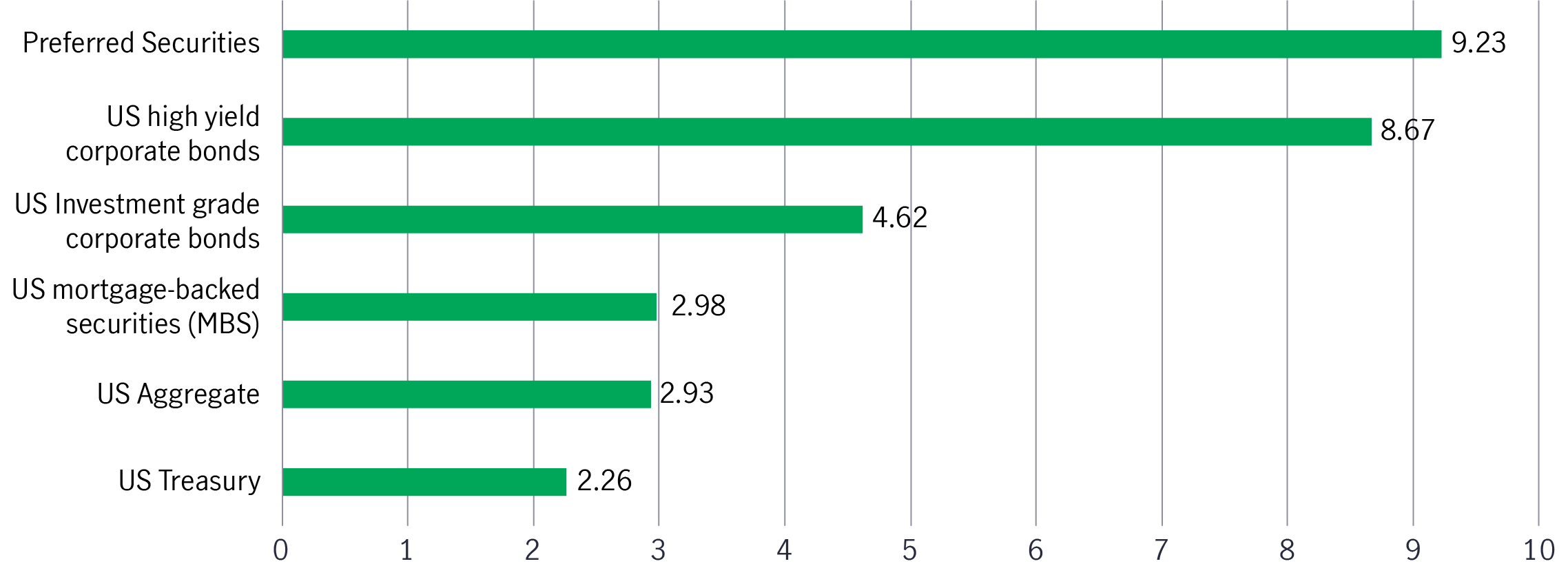 US fixed income market