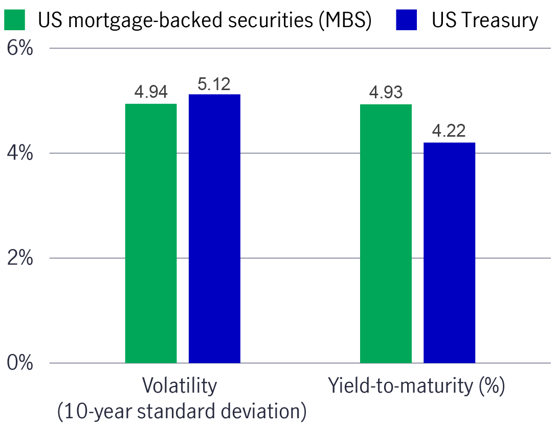 US mortgage-backed Security VS US Treasury