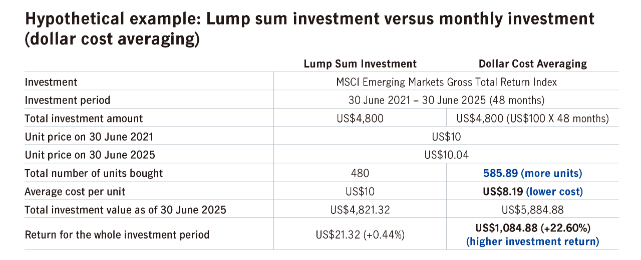 Example of Dollar Cost Averaging vs Lump sum investment in 48 months - cost & return illustrated.